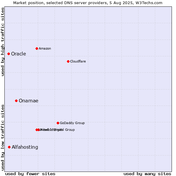 Market position of Onamae vs. Alfahosting vs. Oracle