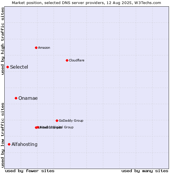 Market position of Onamae vs. Alfahosting vs. Selectel