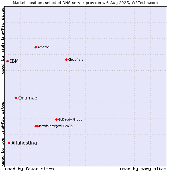 Market position of Onamae vs. Alfahosting vs. IBM