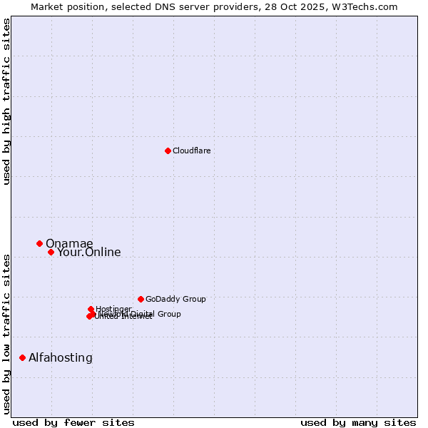 Market position of Your.Online vs. Onamae vs. Alfahosting