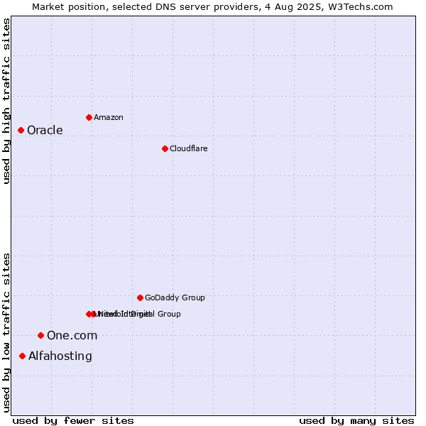 Market position of One.com vs. Alfahosting vs. Oracle