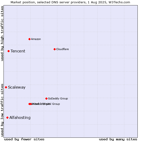 Market position of Tencent vs. Alfahosting vs. Scaleway