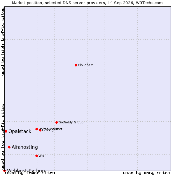 Market position of Alfahosting vs. Opalstack vs. Webhost Python