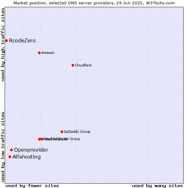 Market position of Openprovider vs. Alfahosting vs. RcodeZero