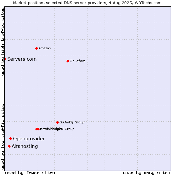 Market position of Openprovider vs. Alfahosting vs. Servers.com