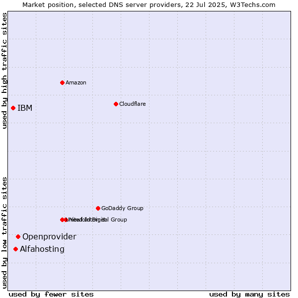 Market position of Openprovider vs. Alfahosting vs. IBM