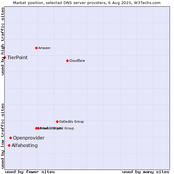 Market position of Openprovider vs. Alfahosting vs. TierPoint