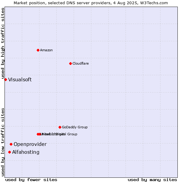 Market position of Openprovider vs. Alfahosting vs. Visualsoft