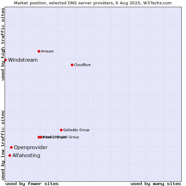 Market position of Openprovider vs. Alfahosting vs. Windstream