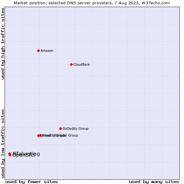 Market position of OpenSRS vs. Alfahosting