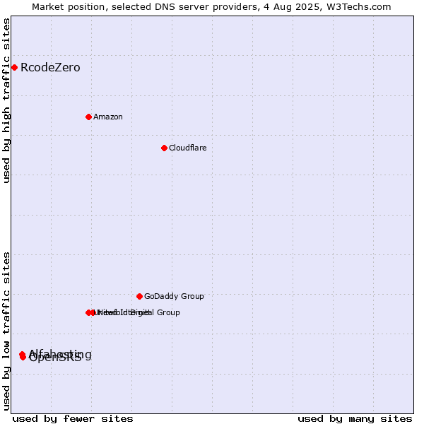 Market position of OpenSRS vs. Alfahosting vs. RcodeZero
