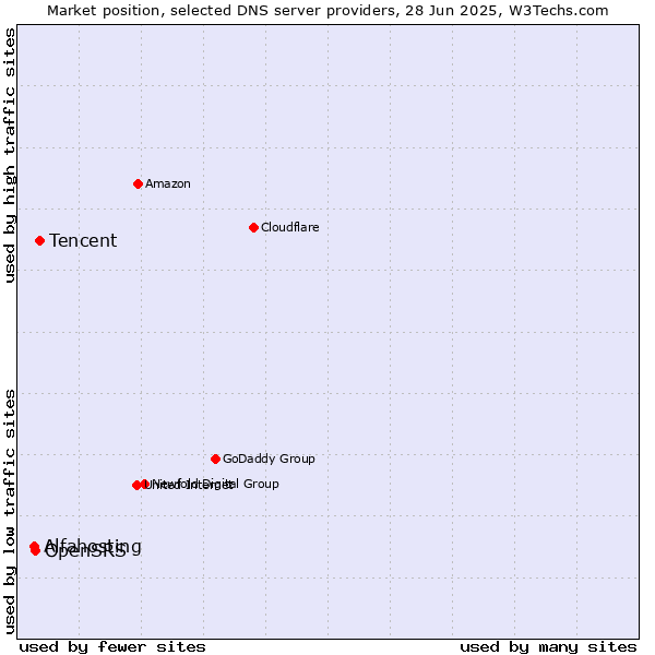 Market position of Tencent vs. OpenSRS vs. Alfahosting