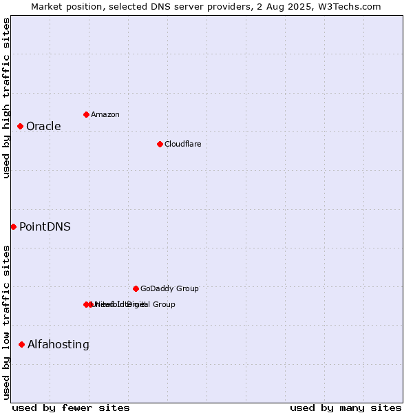 Market position of Alfahosting vs. Oracle vs. PointDNS