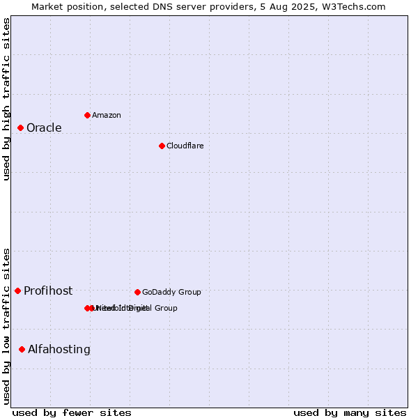 Market position of Alfahosting vs. Oracle vs. Profihost