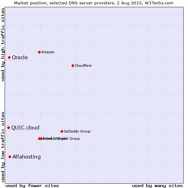 Market position of Alfahosting vs. Oracle vs. QUIC.cloud