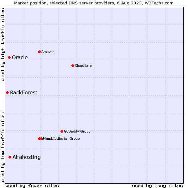 Market position of Alfahosting vs. Oracle vs. RackForest