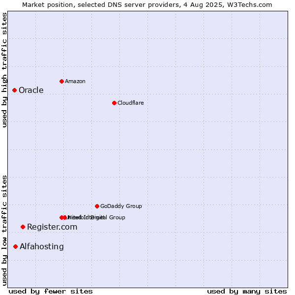 Market position of Register.com vs. Alfahosting vs. Oracle