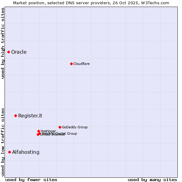 Market position of Register.it vs. Alfahosting vs. Oracle