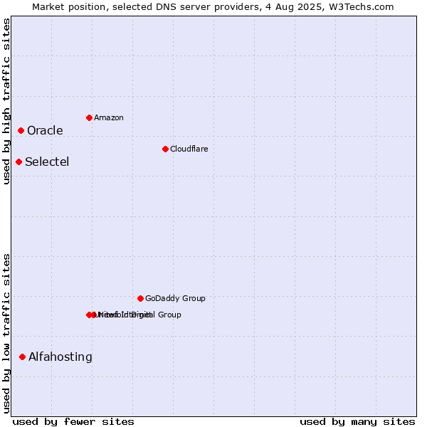 Market position of Alfahosting vs. Oracle vs. Selectel