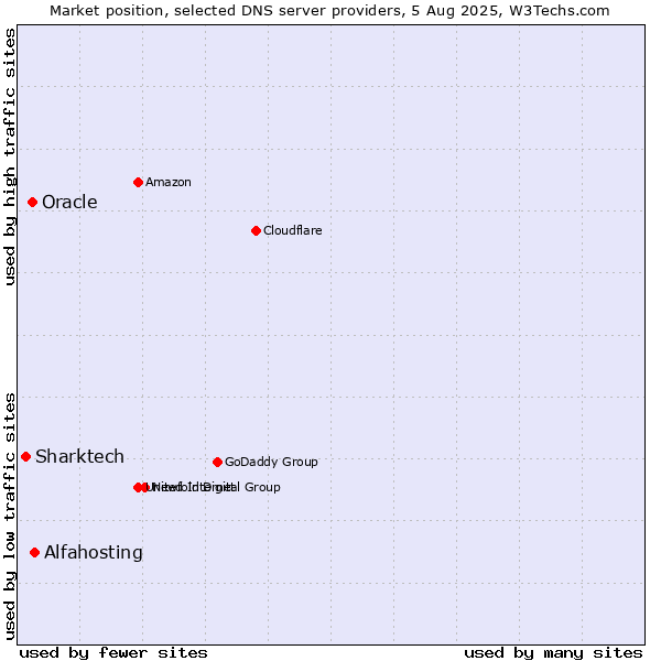 Market position of Alfahosting vs. Oracle vs. Sharktech