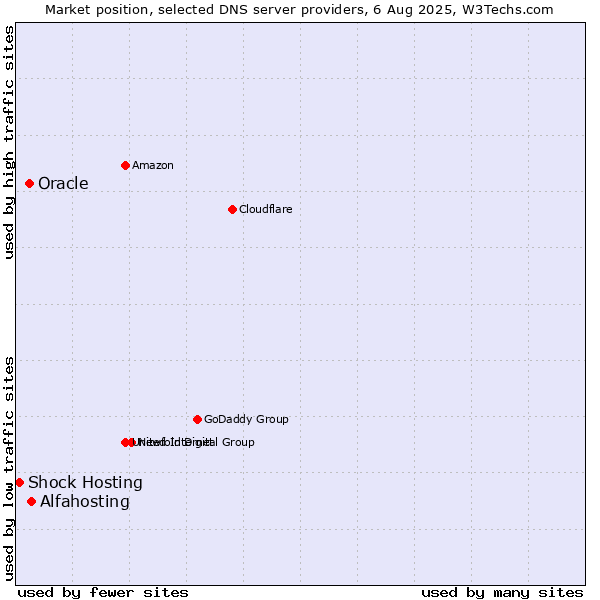 Market position of Alfahosting vs. Oracle vs. Shock Hosting