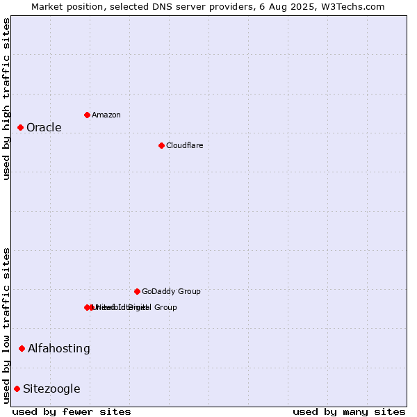 Market position of Alfahosting vs. Oracle vs. Sitezoogle