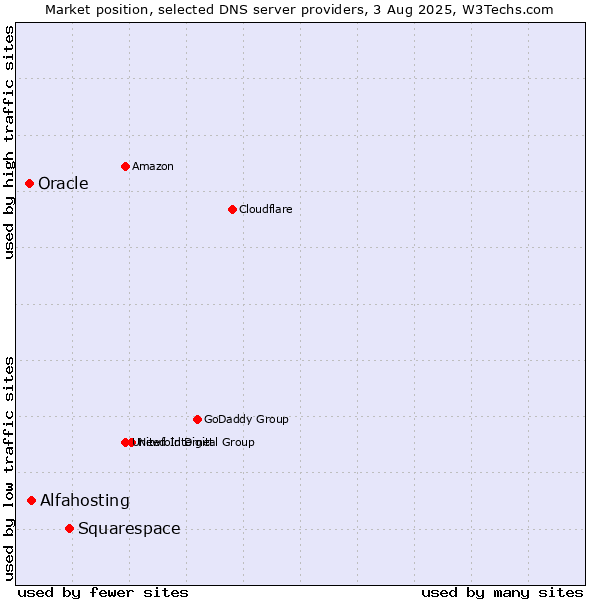 Market position of Squarespace vs. Alfahosting vs. Oracle
