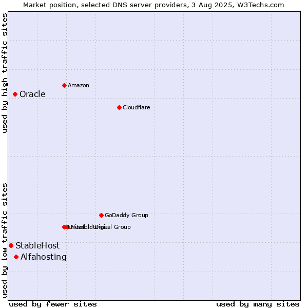 Market position of Alfahosting vs. Oracle vs. StableHost