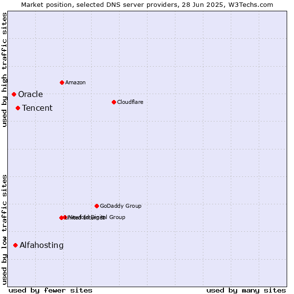 Market position of Tencent vs. Alfahosting vs. Oracle