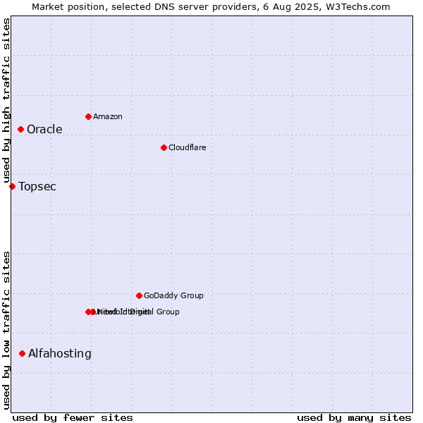 Market position of Alfahosting vs. Oracle vs. Topsec