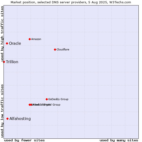 Market position of Alfahosting vs. Oracle vs. Trillion