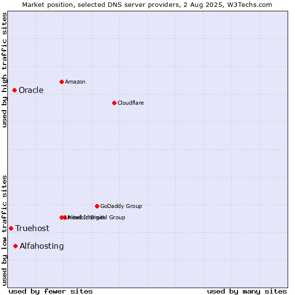 Market position of Alfahosting vs. Oracle vs. Truehost