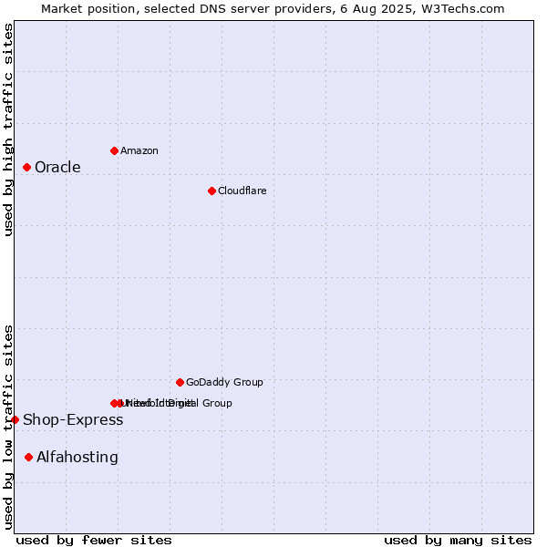 Market position of Alfahosting vs. Oracle vs. Shop-Express