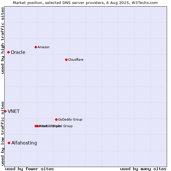 Market position of Alfahosting vs. Oracle vs. VNET
