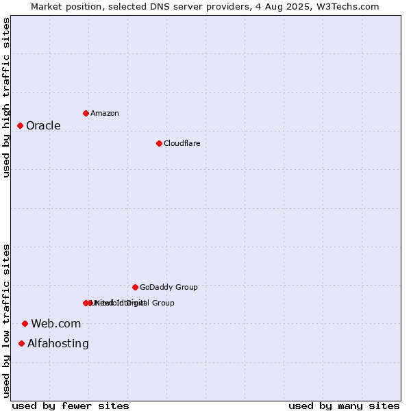 Market position of Web.com vs. Alfahosting vs. Oracle