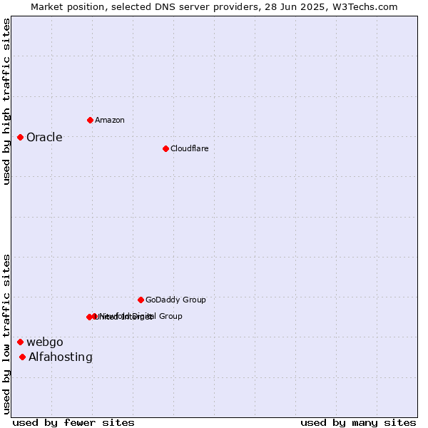 Market position of Alfahosting vs. Oracle vs. webgo