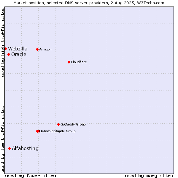 Market position of Alfahosting vs. Oracle vs. Webzilla
