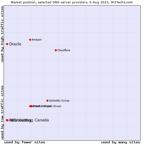 Market position of Alfahosting vs. Oracle vs. Web Hosting Canada
