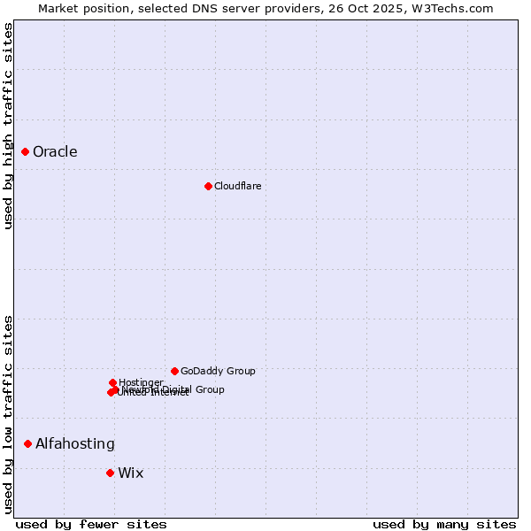 Market position of Wix vs. Alfahosting vs. Oracle