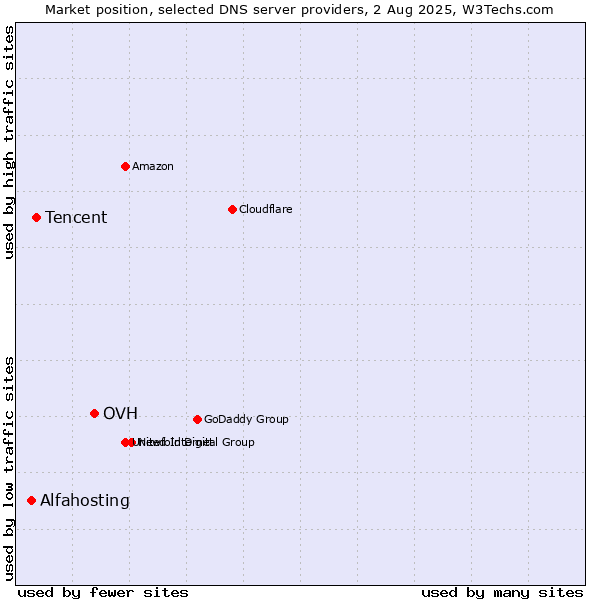 Market position of OVH vs. Tencent vs. Alfahosting