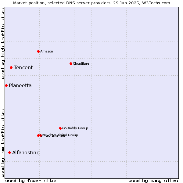 Market position of Tencent vs. Alfahosting vs. Planeetta