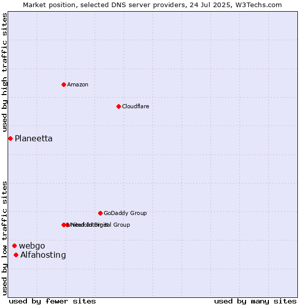 Market position of Alfahosting vs. webgo vs. Planeetta