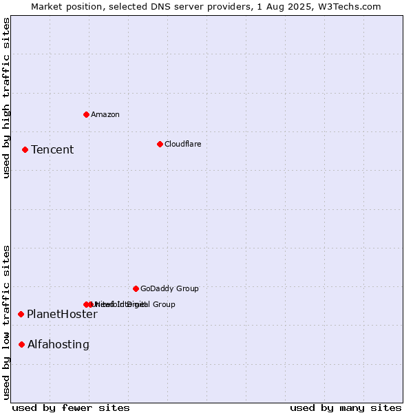 Market position of Tencent vs. Alfahosting vs. PlanetHoster