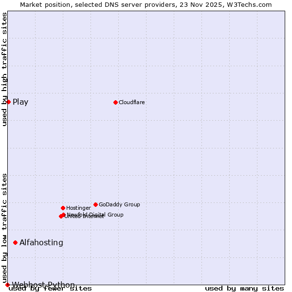 Market position of Alfahosting vs. Play vs. Webhost Python