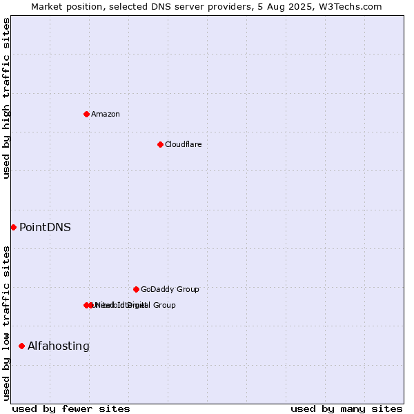 Market position of Alfahosting vs. PointDNS