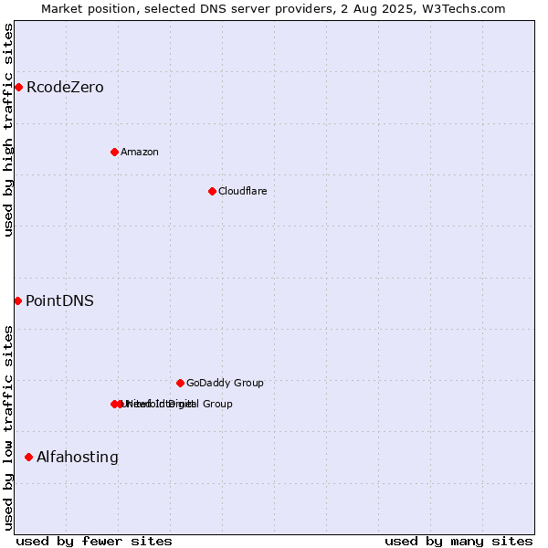 Market position of Alfahosting vs. RcodeZero vs. PointDNS