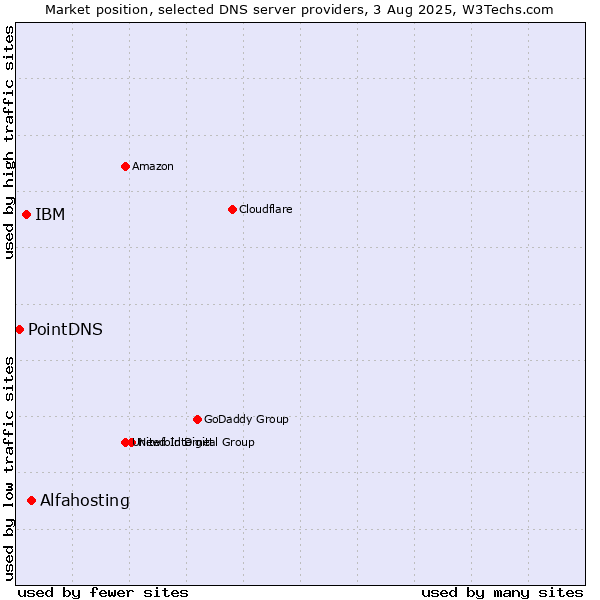 Market position of Alfahosting vs. IBM vs. PointDNS