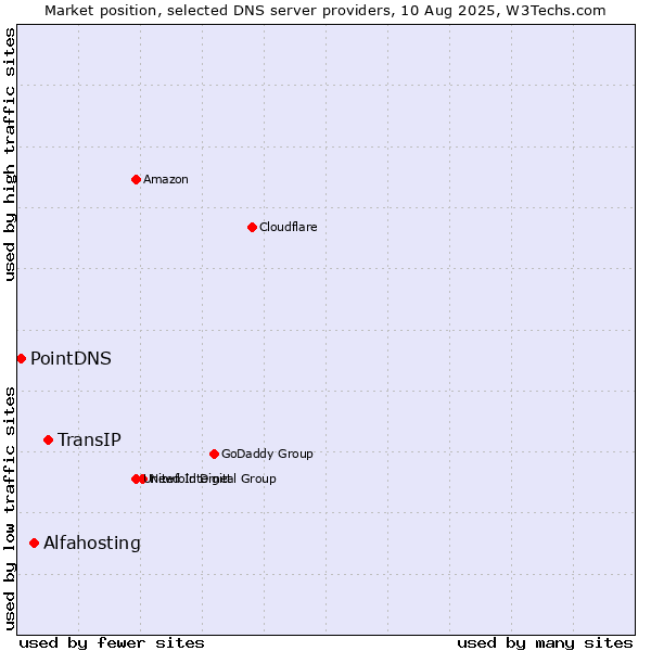 Market position of TransIP vs. Alfahosting vs. PointDNS