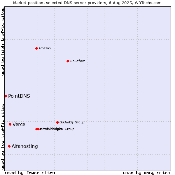 Market position of Vercel vs. Alfahosting vs. PointDNS