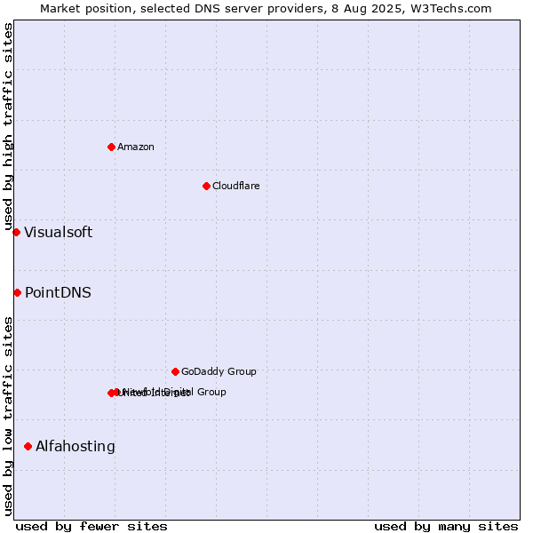 Market position of Alfahosting vs. PointDNS vs. Visualsoft